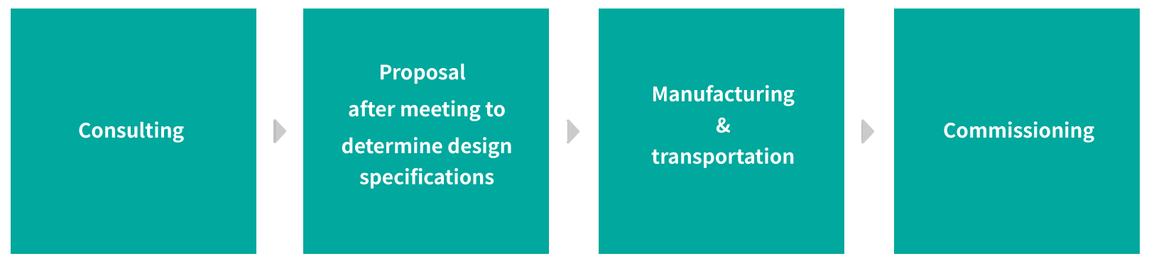 Product Implementation Process