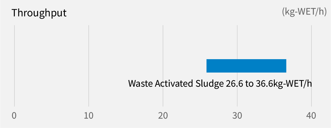 Sludge Dryer SP Series